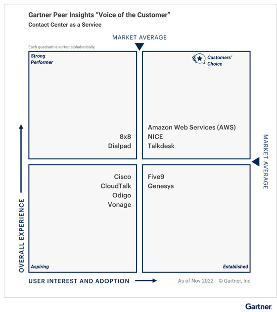 Gartner Peer Insights CCaaS 2023 的“客户之声”