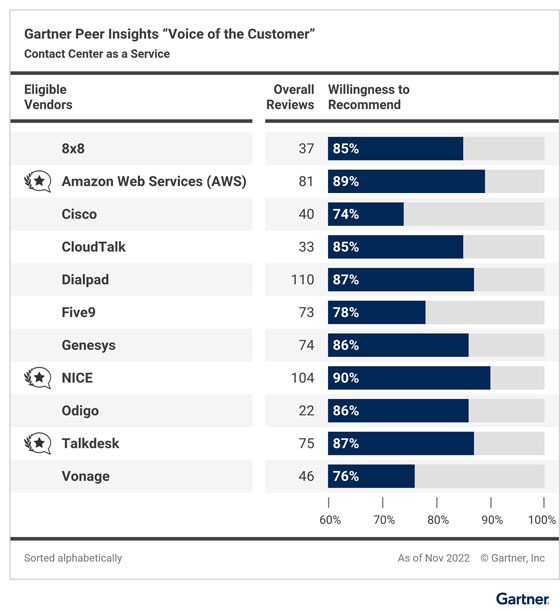 Gartner Peer Insights CCaaS 2023 的“客户之声”：推荐意愿