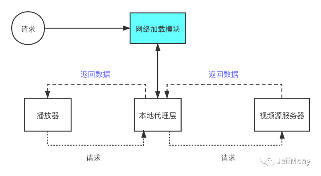 播放器性能优化干货