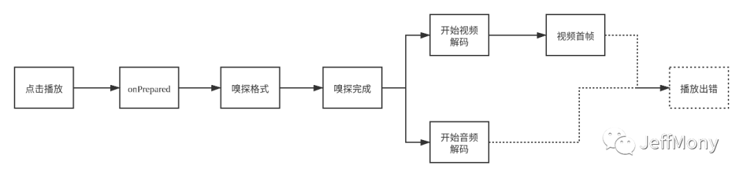 播放器性能优化干货