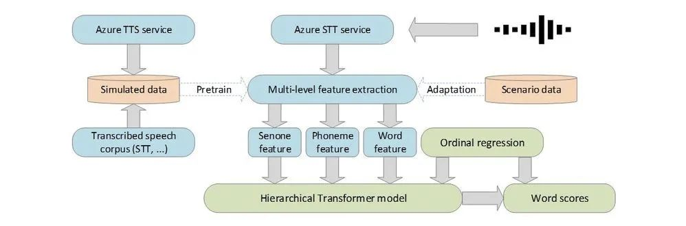 微软推出 Hierarchical Transformer 实现更高准确率的语音评测