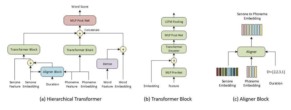 微软推出 Hierarchical Transformer 实现更高准确率的语音评测