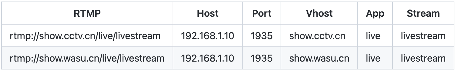 SRS的vhost概述及示例