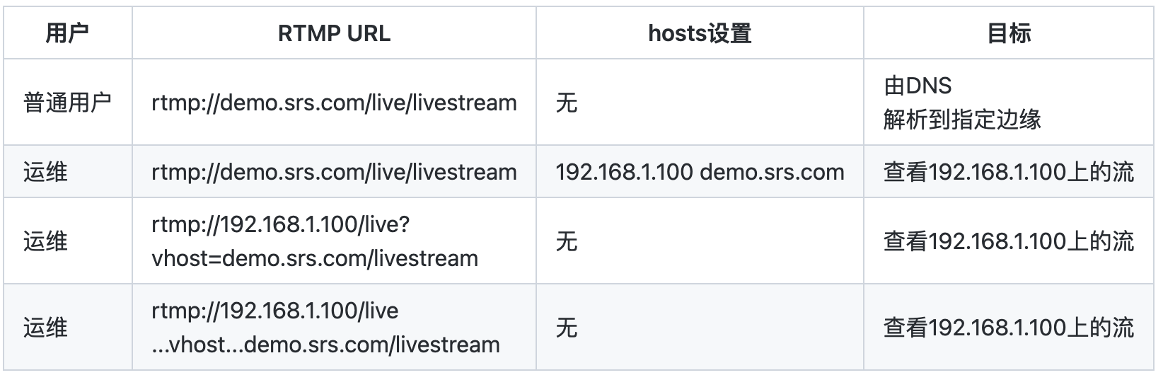 SRS的vhost概述及示例