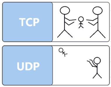 tcp和udp有何主要区别?tcp和udp是如何工作的