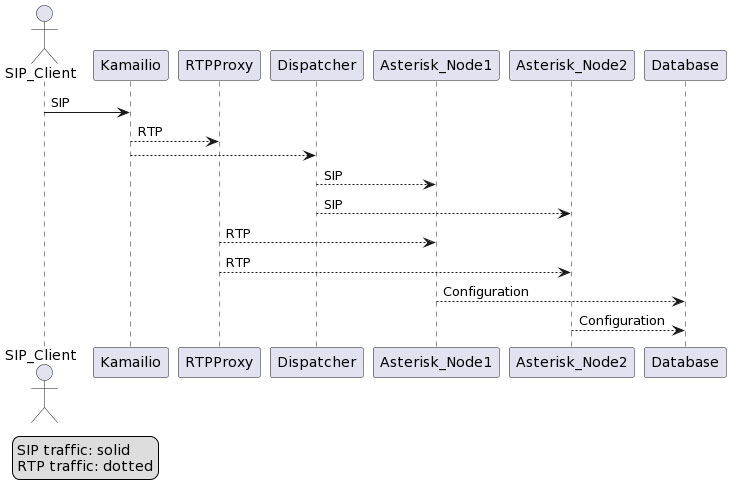 如何使用 Kamailio 和 RTPProxy 负载平衡 SIP 和 RTP 流量