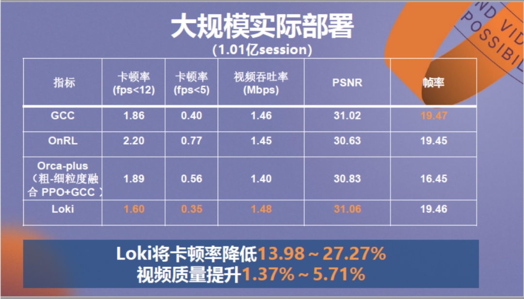 强化学习驱动的低延迟视频传输