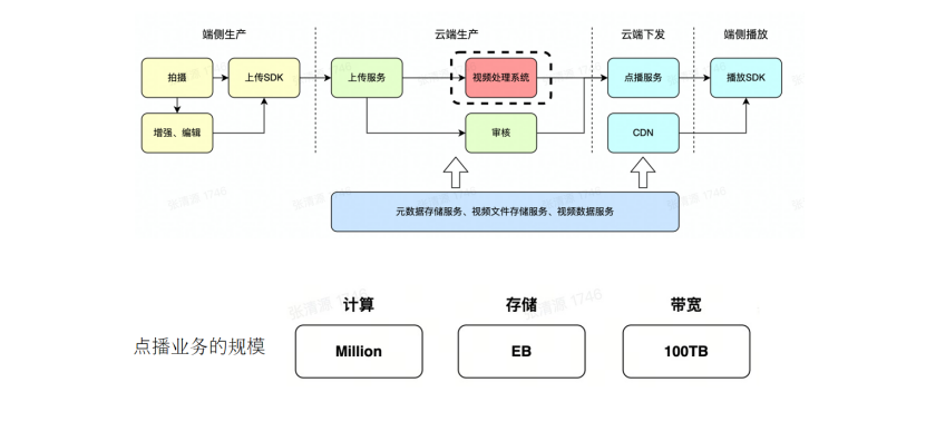 谁把视频云真的玩明白了？