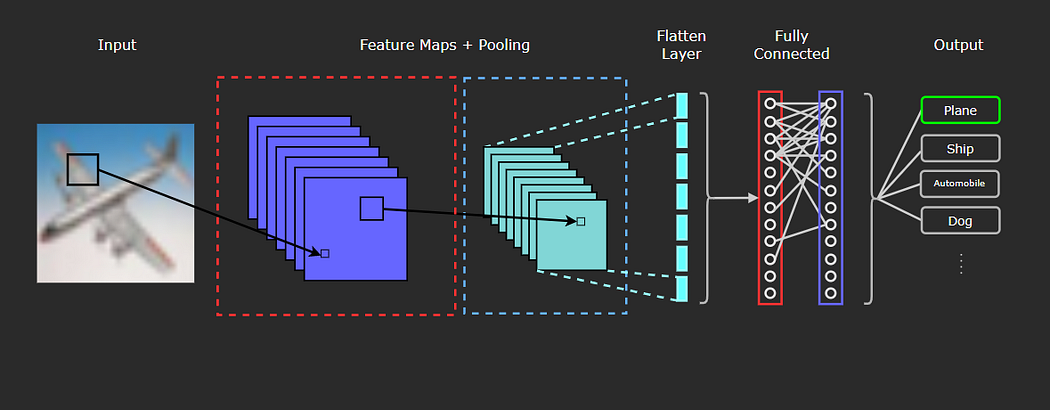 PyTorch 2简介：卷积神经网络