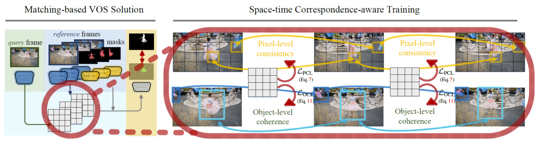 CorrespVOS：通过时空对应学习提升视频对象分割 | CVPR 2023
