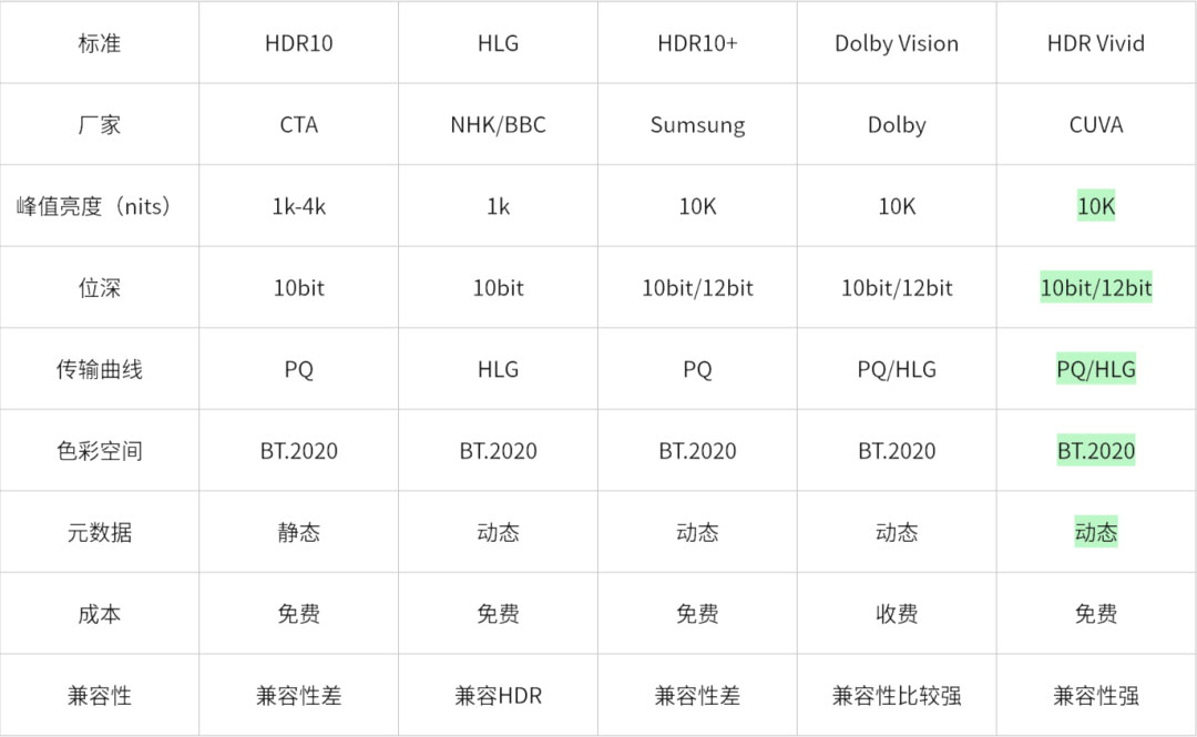 什么是HDR Vivid（菁彩HDR）？如何区分HDR Vivid视频