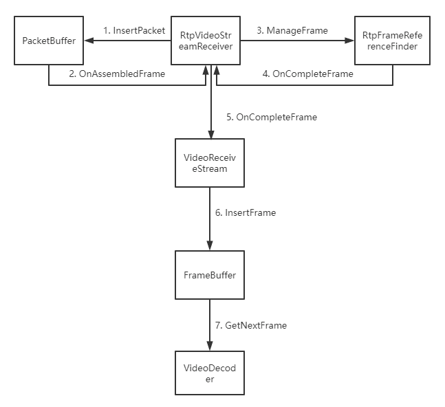 WebRTC-jitterbuffer延时分析