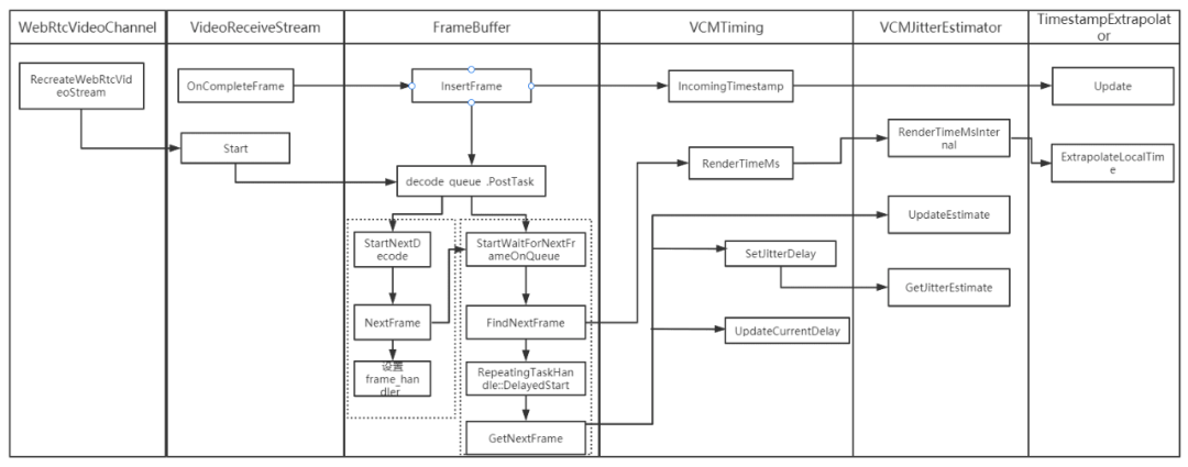 WebRTC-jitterbuffer延时分析