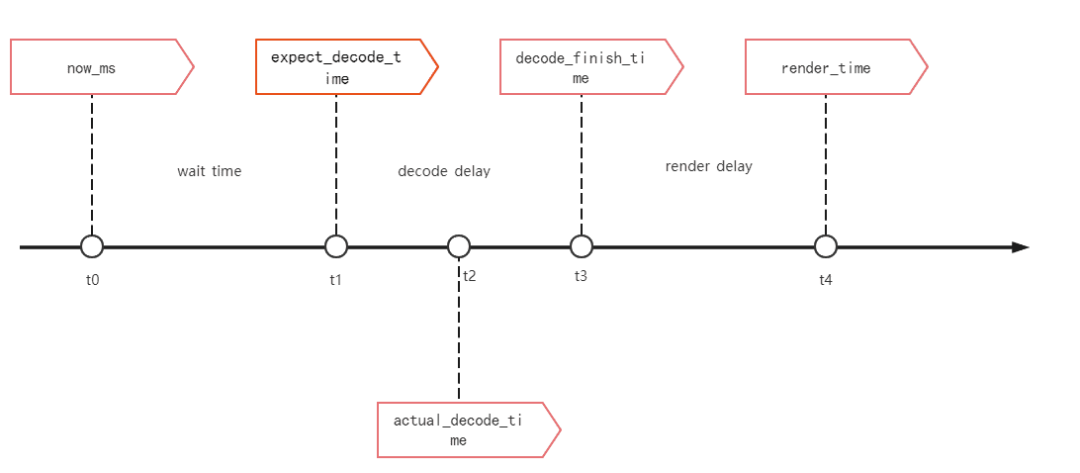 WebRTC-jitterbuffer延时分析