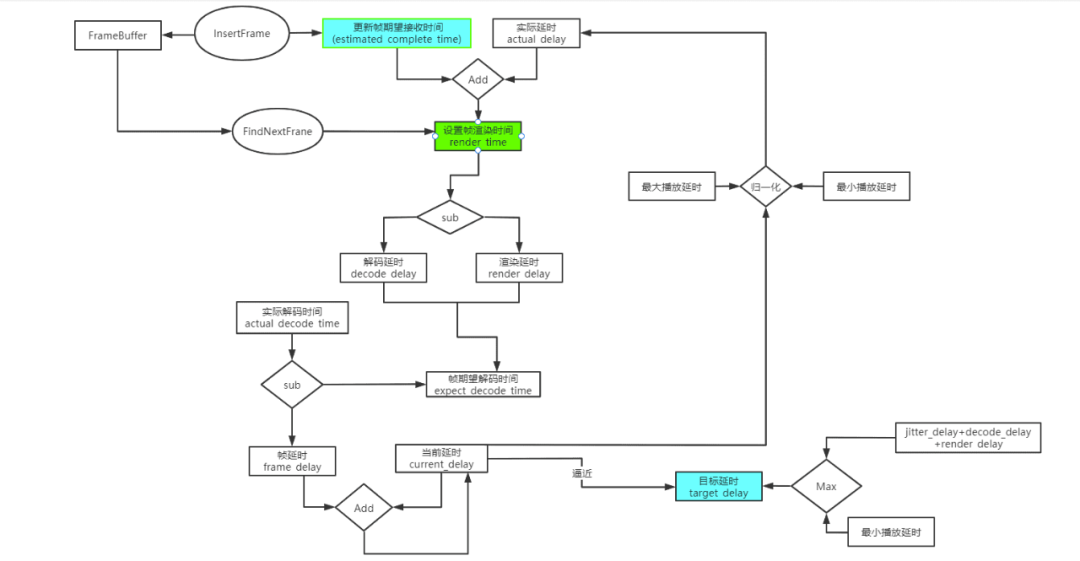 WebRTC-jitterbuffer延时分析