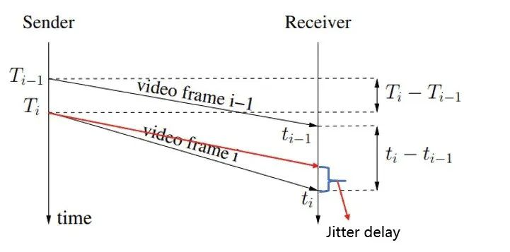 WebRTC-jitterbuffer延时分析