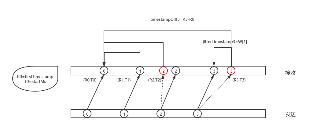 WebRTC-jitterbuffer延时分析