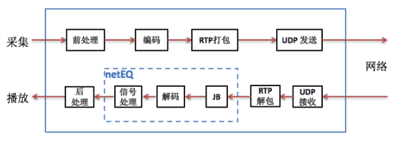 WebRTC NetEQ分析：架构和核心模块