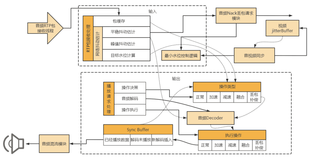 WebRTC NetEQ分析：架构和核心模块