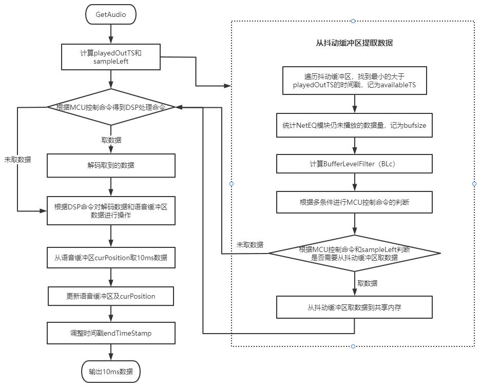 WebRTC NetEQ分析：架构和核心模块