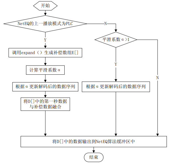 WebRTC NetEQ分析：架构和核心模块