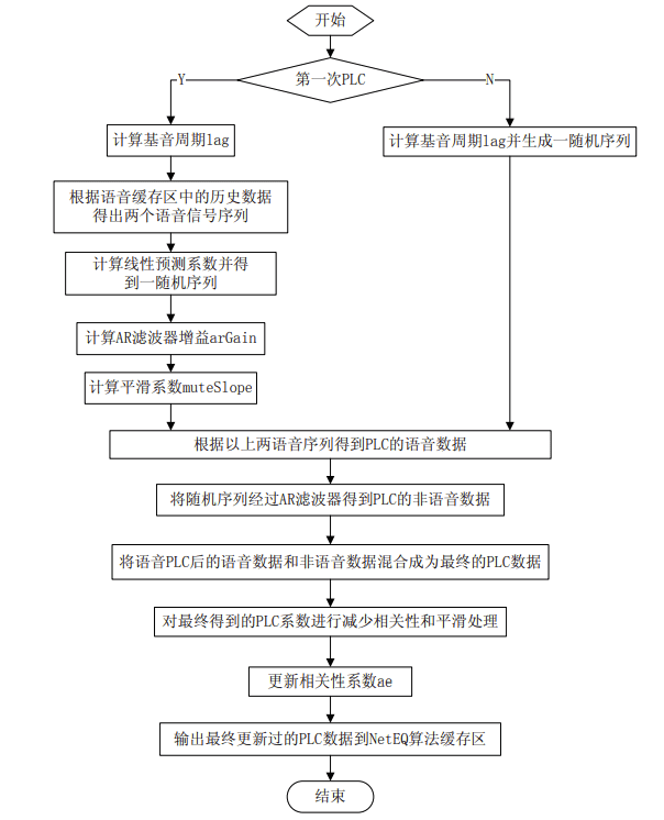 WebRTC NetEQ分析：架构和核心模块