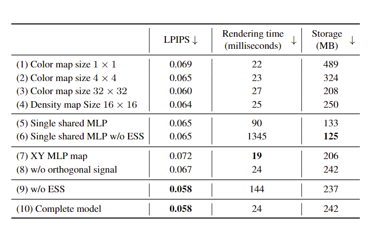 将体视频表示为动态 MLP maps | CVPR 2023