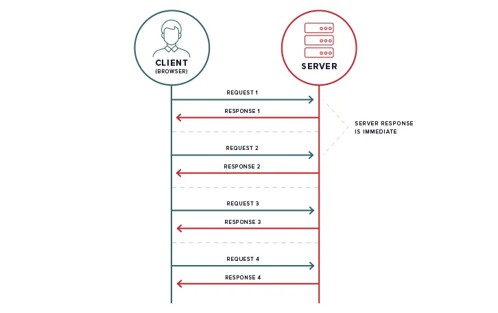 WebSockets、SSE、gRPC、轮询和Webhooks的区别及使用