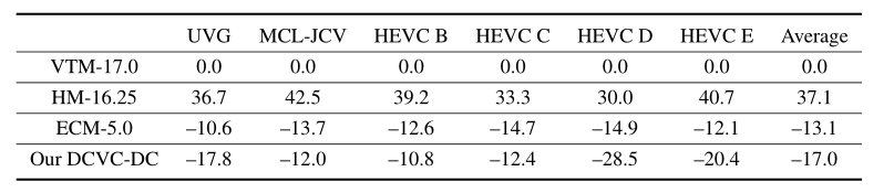 多种上下文的神经视频压缩 | DCVC-DC