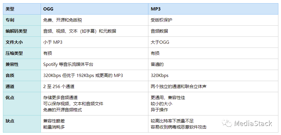 音频文件格式--OGG介绍