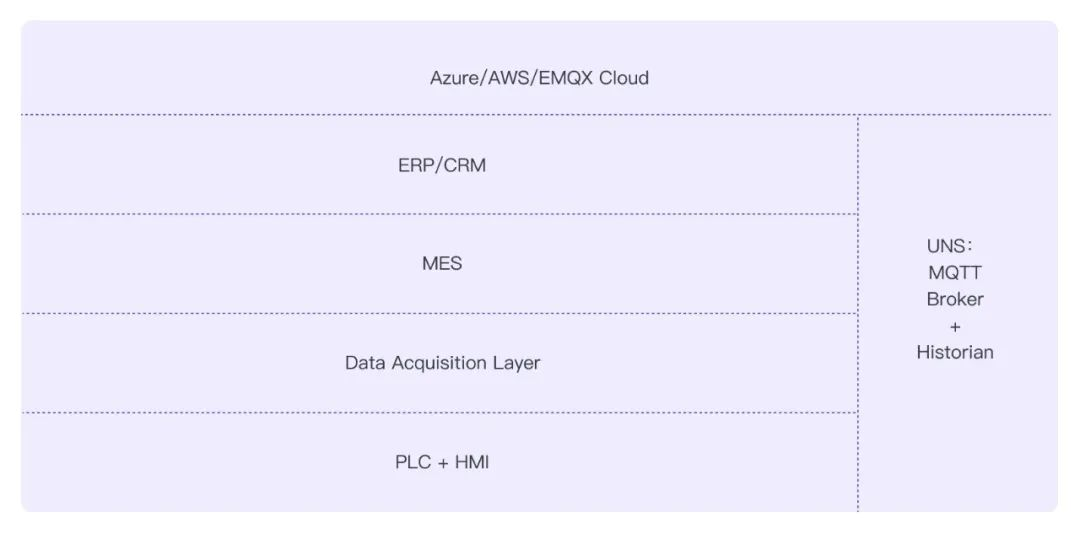 统一命名空间（UNS）：面向工业物联网的下一代数据架构