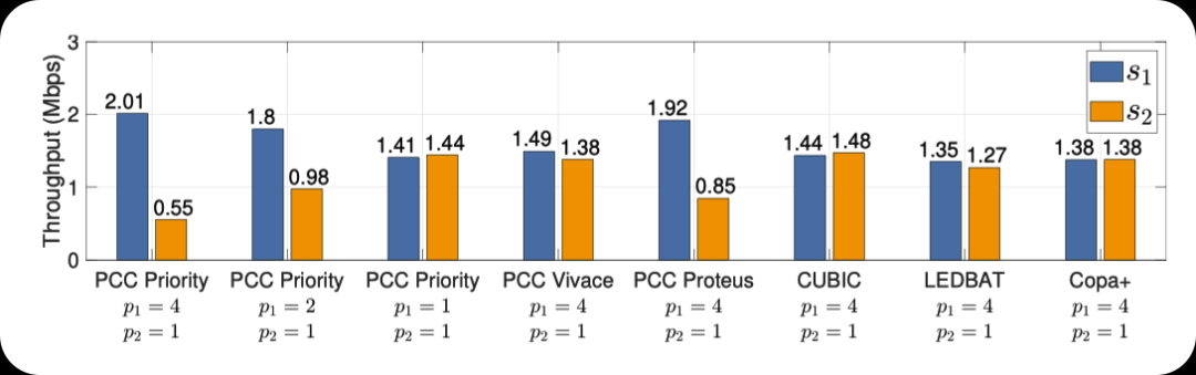 PCC Priority：基于QUIC的优先级感知带宽分配框架