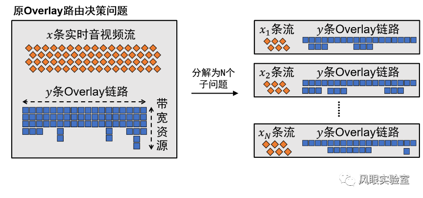 面向大规模实时视频流的Overlay路由决策算法