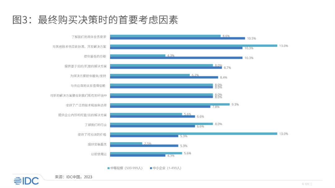 中小企业如何选择云供应商