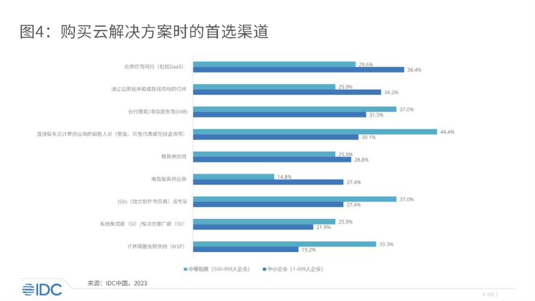 中小企业如何选择云供应商