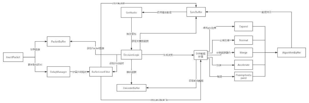 WebRTC NetEQ分析：架构和核心模块