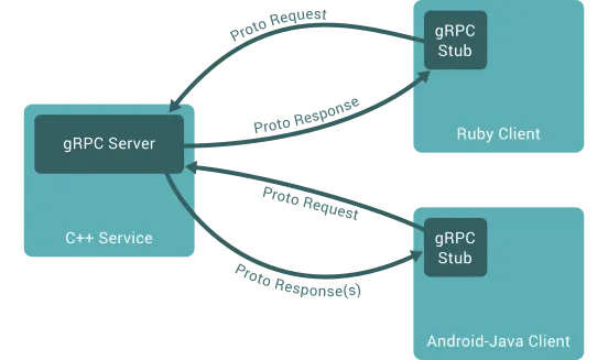 WebSockets、SSE、gRPC、轮询和Webhooks的区别及使用