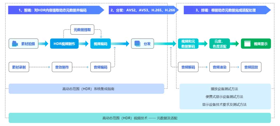 什么是HDR Vivid（菁彩HDR）？如何区分HDR Vivid视频