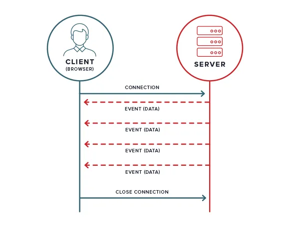 WebSockets、SSE、gRPC、轮询和Webhooks的区别及使用