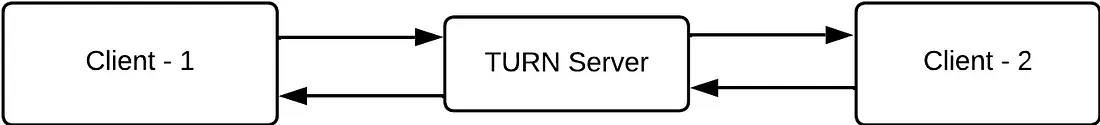 探索WebRTC STUN、TURN、ICE 候选者和 SDP 在点对点通信中的作用