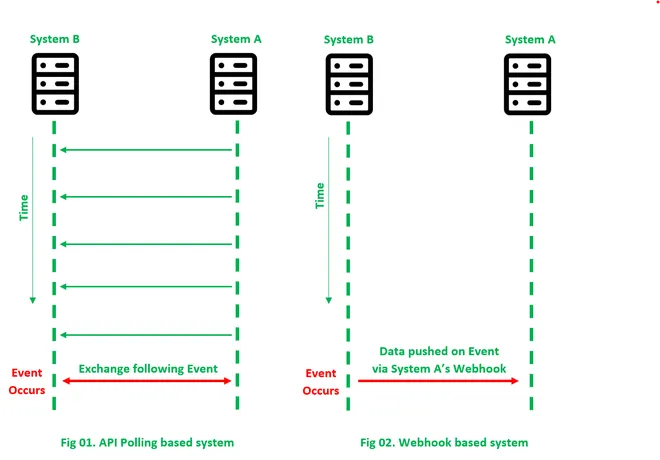 WebSockets、SSE、gRPC、轮询和Webhooks的区别及使用