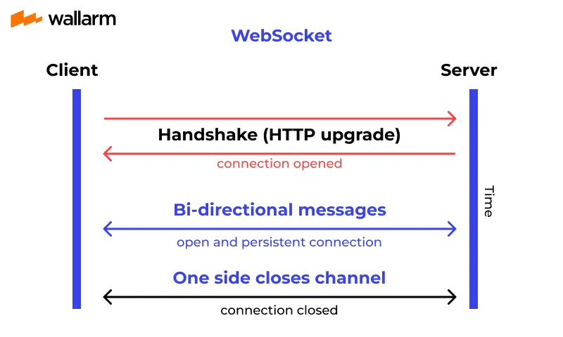 WebSockets、SSE、gRPC、轮询和Webhooks的区别及使用