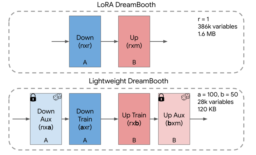 HyperDreamBooth: 用于文本到图像模型快速个性化生成的超网络