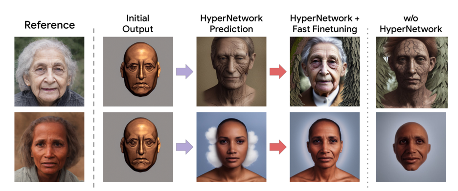 HyperDreamBooth: 用于文本到图像模型快速个性化生成的超网络