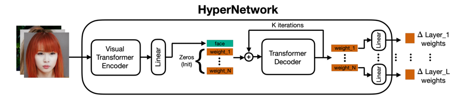 HyperDreamBooth: 用于文本到图像模型快速个性化生成的超网络