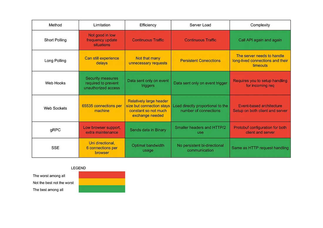 WebSockets、SSE、gRPC、轮询和Webhooks的区别及使用