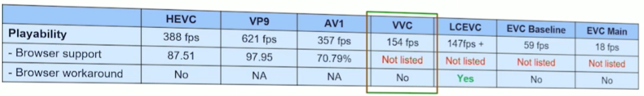 VVC视频播放现状