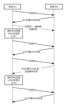 浅谈网络传输中的错误恢复机制