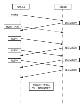 浅谈网络传输中的错误恢复机制