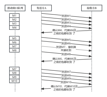 浅谈网络传输中的错误恢复机制